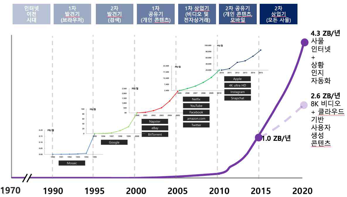 인터넷 시대 이후 코어망 트래픽 증가에 대한 5년 단위 분석