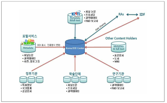 Implementation System of Korea DOI Center Operation