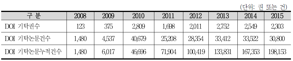 Current Status of DOI Registration by KISTI