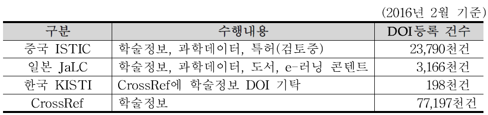 Current Status of DOI Registration for S&T Content