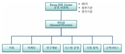 Organizational Chart of Korea DOI Center