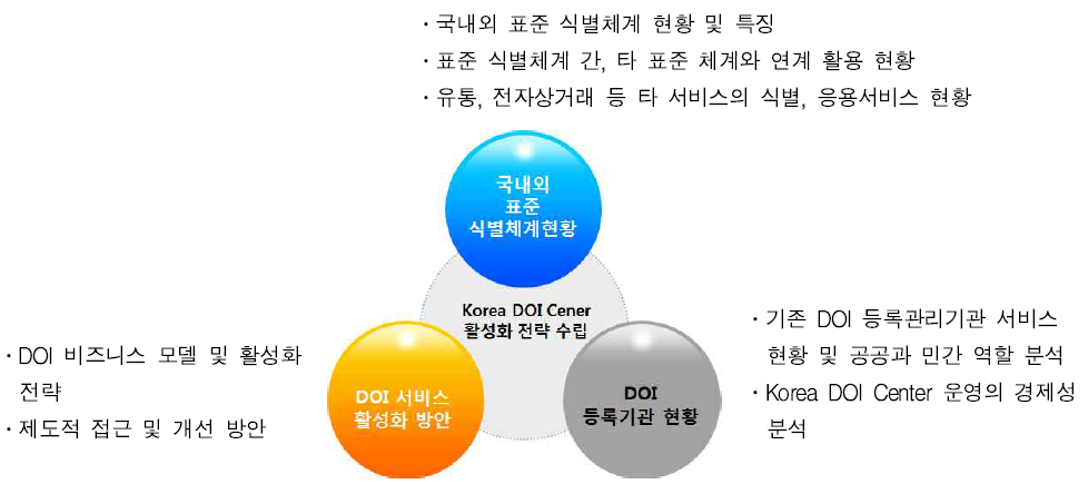 Project Overview of the Policy study on the standard identification services for info. distribution