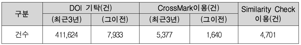 Status of DOI Registration of Korean S&T Content by Crossref