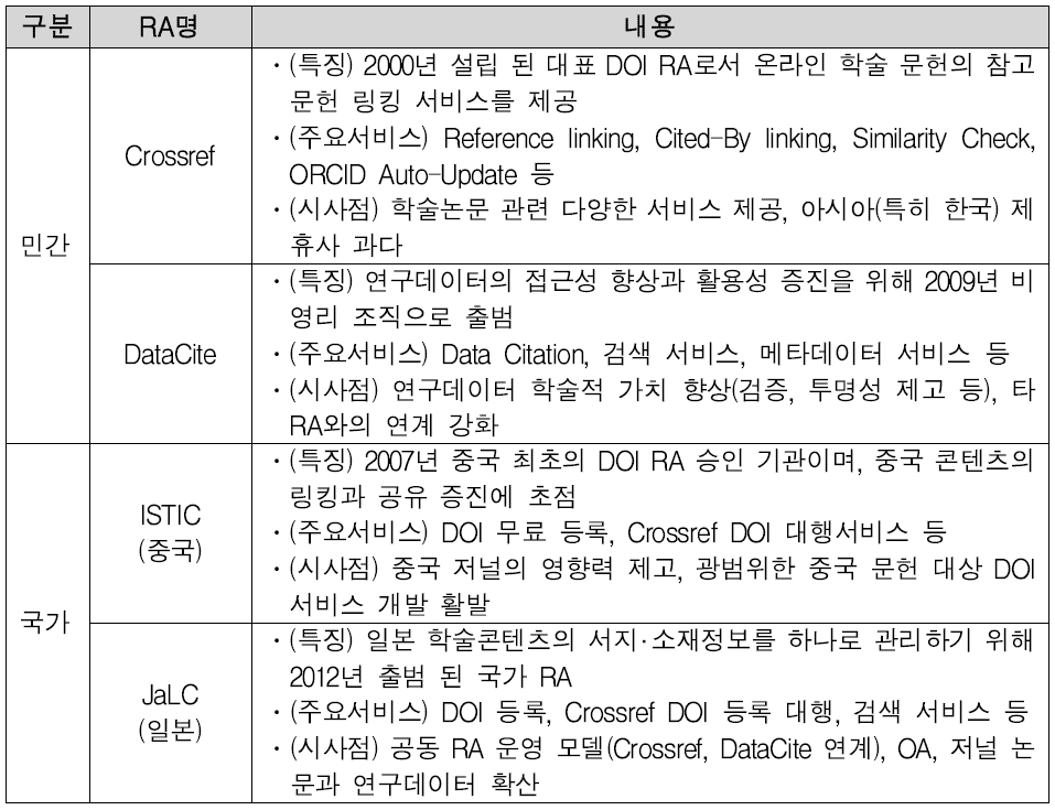 Current Status of the DOI Registration Agencies