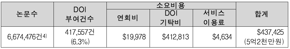 Total Cost of Crossref Sponsors for DOI Registration in Korea