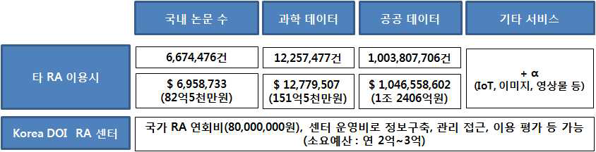 Comparison of Korea DOI Center’s Operational Expense with Crossref’s Registration Cost