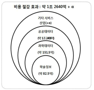 Effect of Cost Reduction of Korea DOI Center