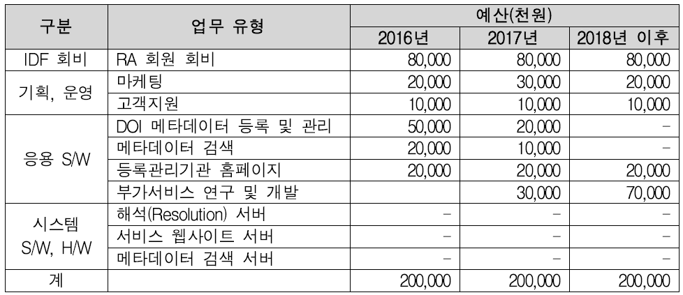 Operational Budget of Korea DOI Center
