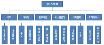 Organizational Chart of Korea DOI Center