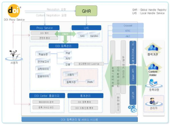 Overview of Korea DOI Center’s DOI Service Infrastructure