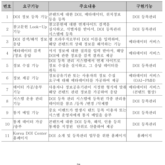 Requirements of DOI Registration & Management System in Korea