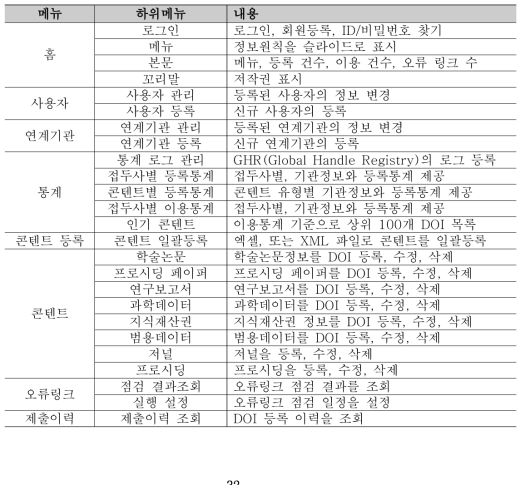 Menu Structure of DOI Registration