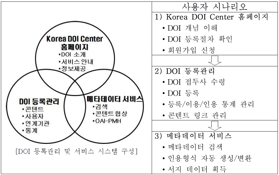 User Scenario for DOI Registration