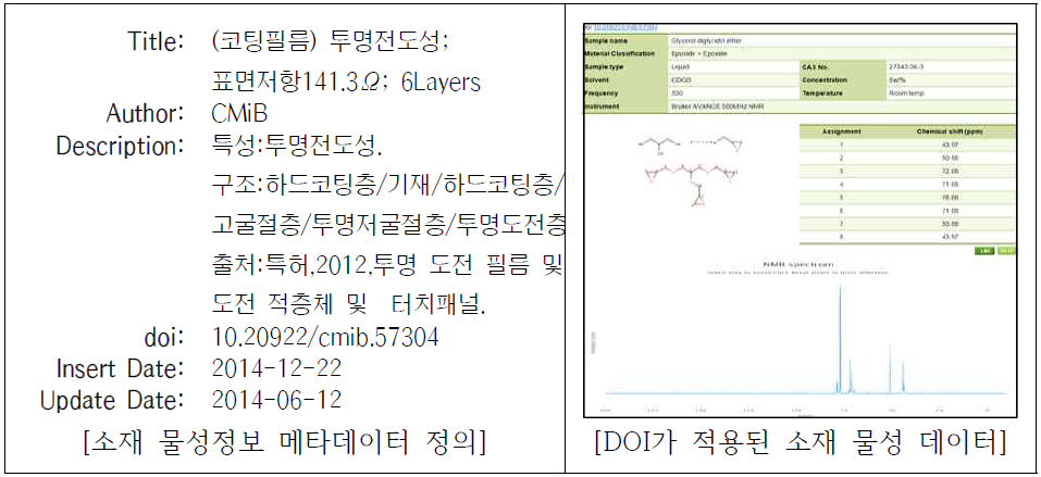 Example of Metadata and Data Instance for Material Property