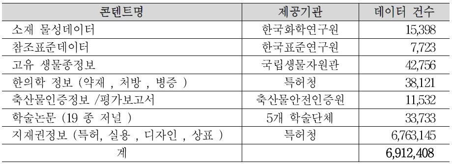 Number of Registered Data by Korea DOI Center in 2016