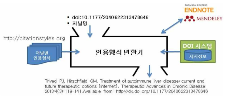 Concept of Citation Format Translator based on DOI