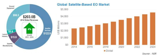 Satellite industry (2014) and Earth Observation Satellite Data Market (2024)