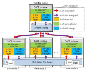 Distributed file system based in-stu data analysis method