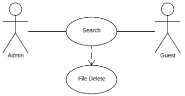 A use case for file delete