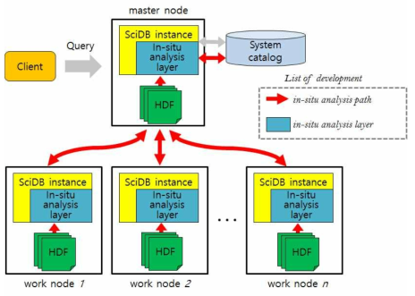 Architecture of in-situ analysis based on SciDB