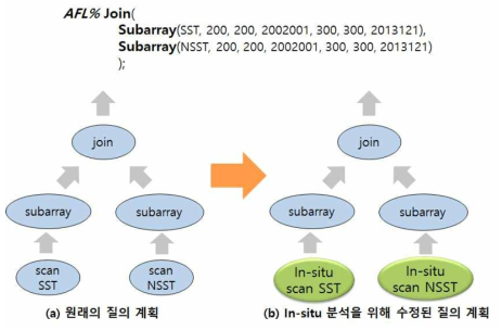 Example of the modification of query plan trees