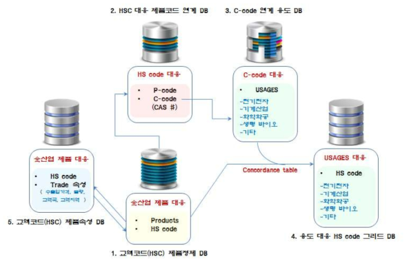 Database 구조와 연계성(HS-CAS-Usage)