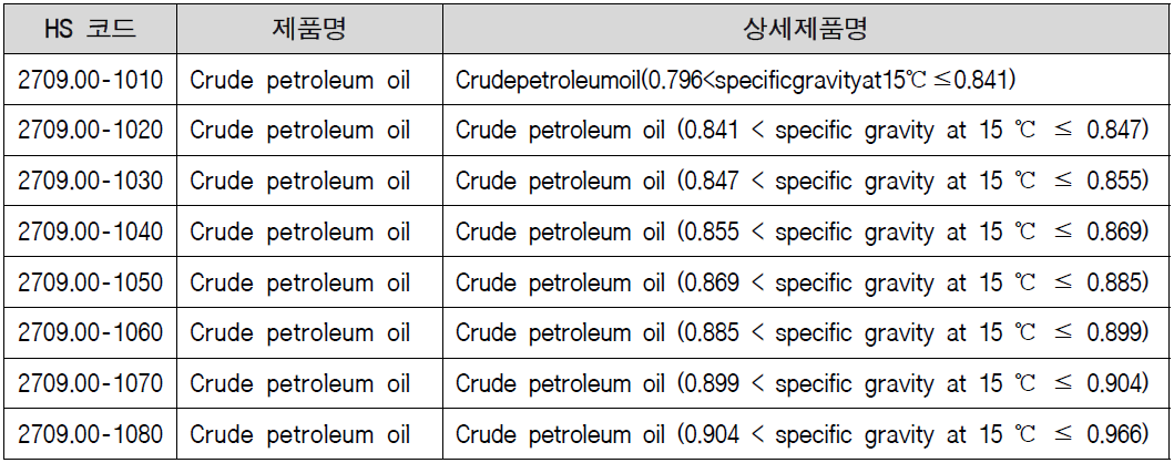 원유(crude oil)관련 제품 코드 정의