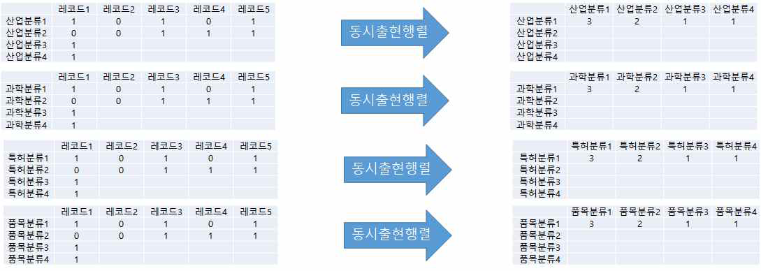 동시출현행렬의 계산 방식