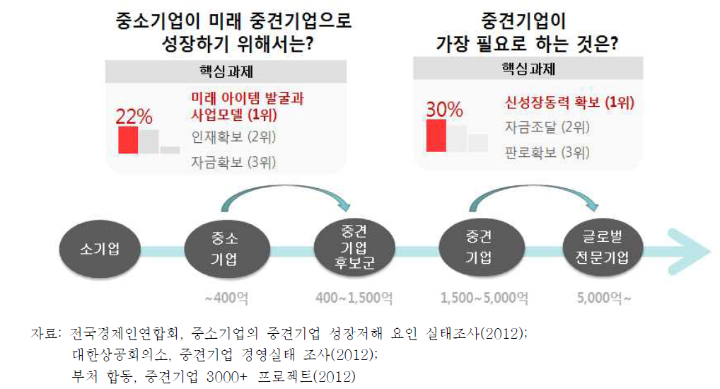 중소·중견기업의 성장을 위한 핵심과제