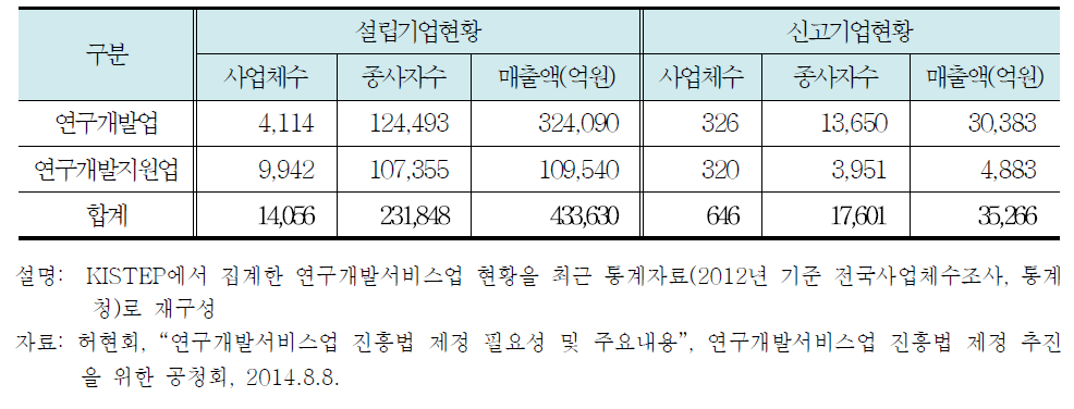 국내 연구개발서비스기업 현황