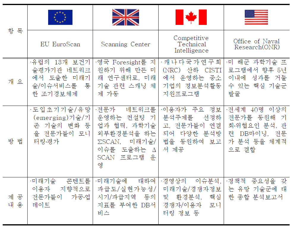 주요 선진국의 신기술 모니터링 시스템 비교