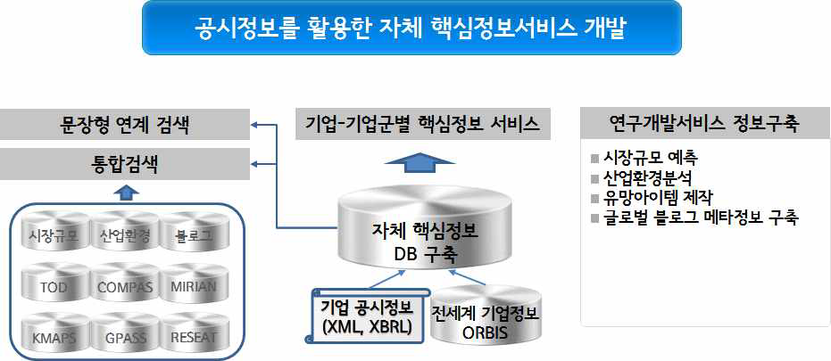 연구사업의 추진체계