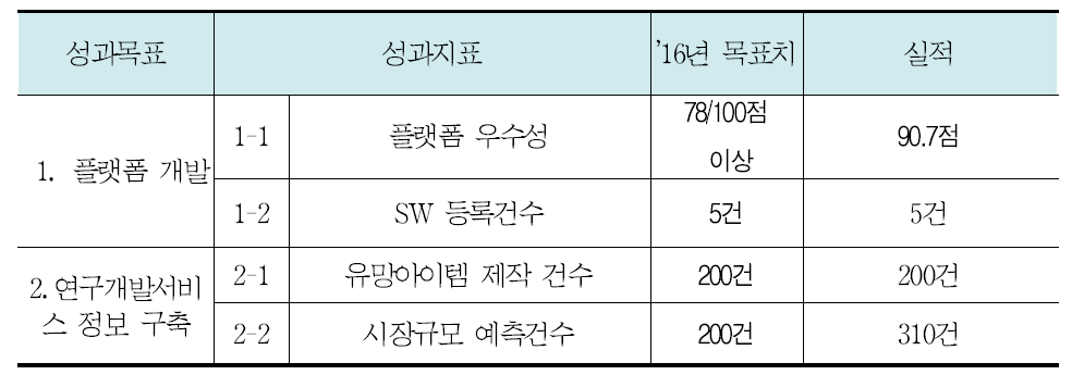 연구사업의 성과목표 및 달성도(2016년)