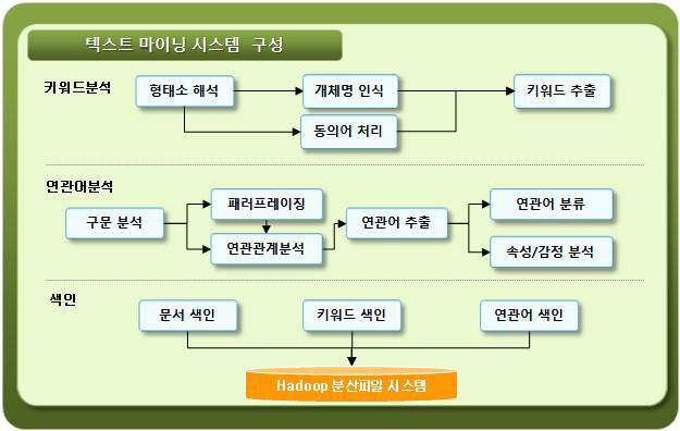 기업의 사업내용 분석을 위한 텍스트마이닝 과정