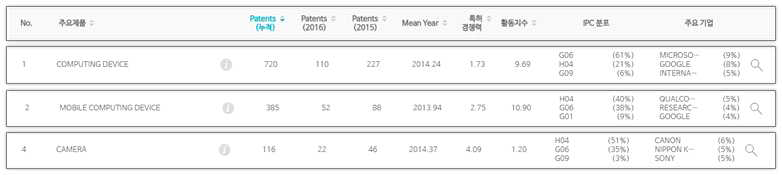 TOD에 나타난 구글의 제품 목록