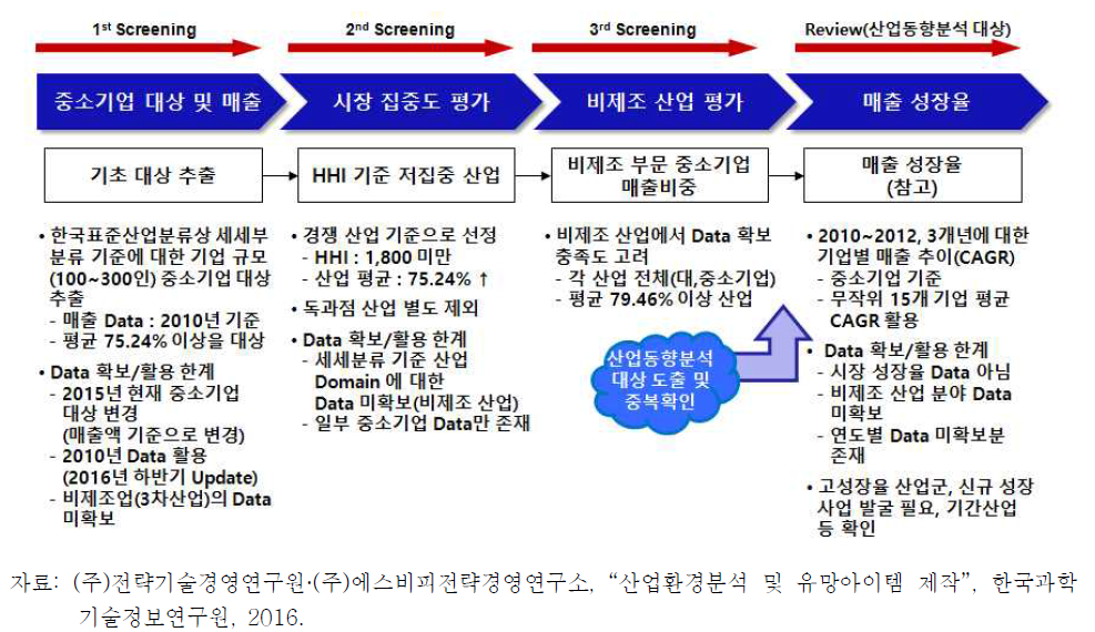 산업환경분석 보고서 대상 도출 체계