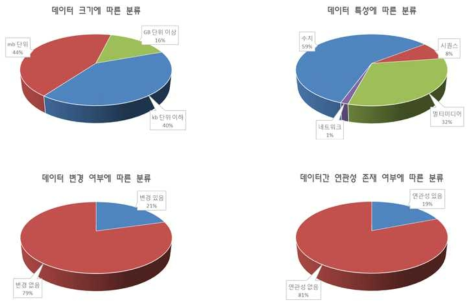 Data Curation Profile Statistical Analysis Results