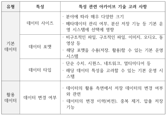 Science Data Characteristics analyzed by DCP