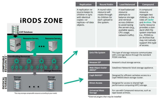 iRods System Architecture