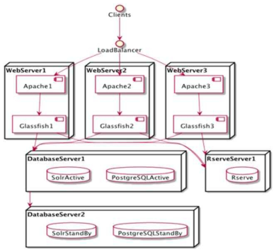 Dataverse System Architecture
