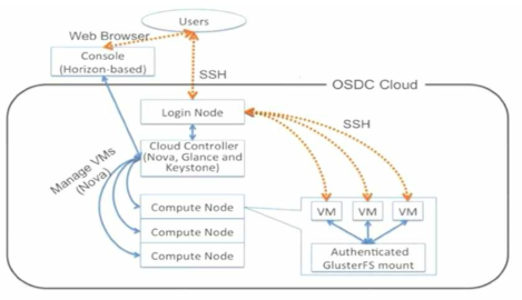 OSDC System Architecture