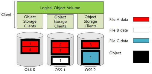 Lustre File Striping