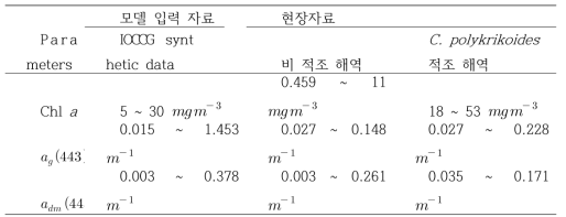 Ranges of the model inputs and field data