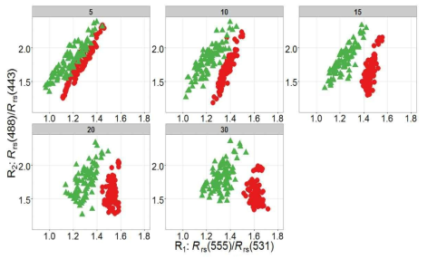 Band ratio with chlorophyll concentration (5, 10,15, 20, 30 mgm-3) (red : C. polykrikoides 80%, green : non-red tide)