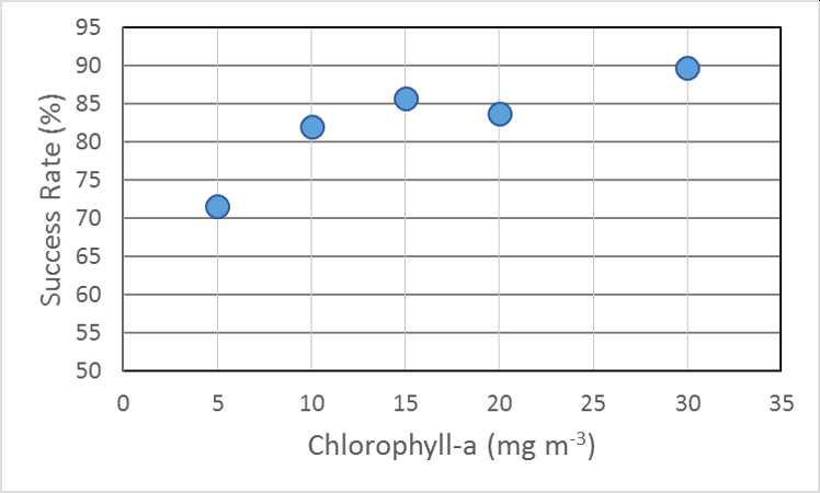 Success rate of PNN changing with chlorophyll concentration