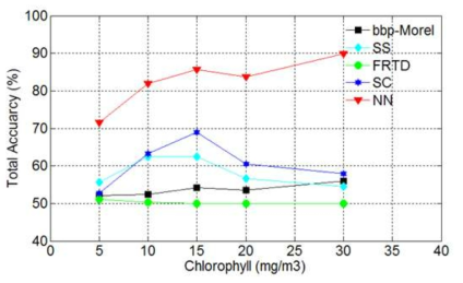 Accuracy of red tide detection methods