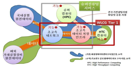 해당 사업과 매칭사업인 기초연구실험데이터글로벌허브구축 사업과의 연계도