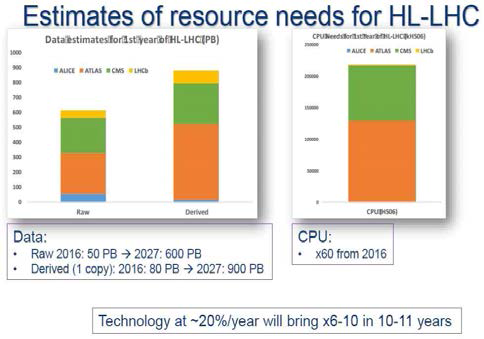 CERN HL-LHC를 위한 컴퓨팅 자원 예측