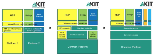KIT 다분야 컴퓨팅 서비스 공통 플랫폼 단계별 개발 계획