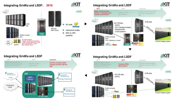 KIT의 GridKa 및 LSDF 저장시스템 단계 통합 계획